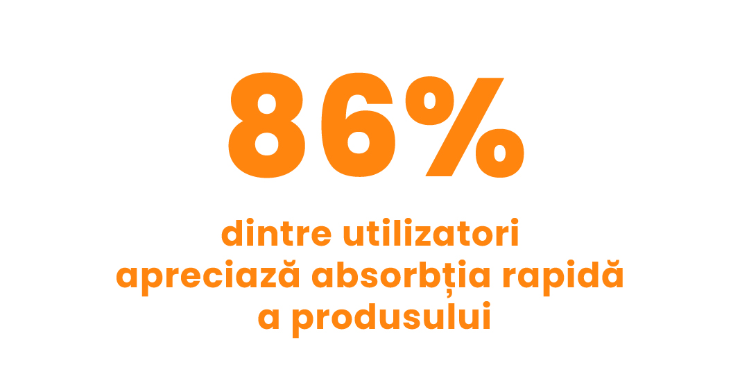 86% dintre utilizatori apreciază absorbția rapidă a produsului
